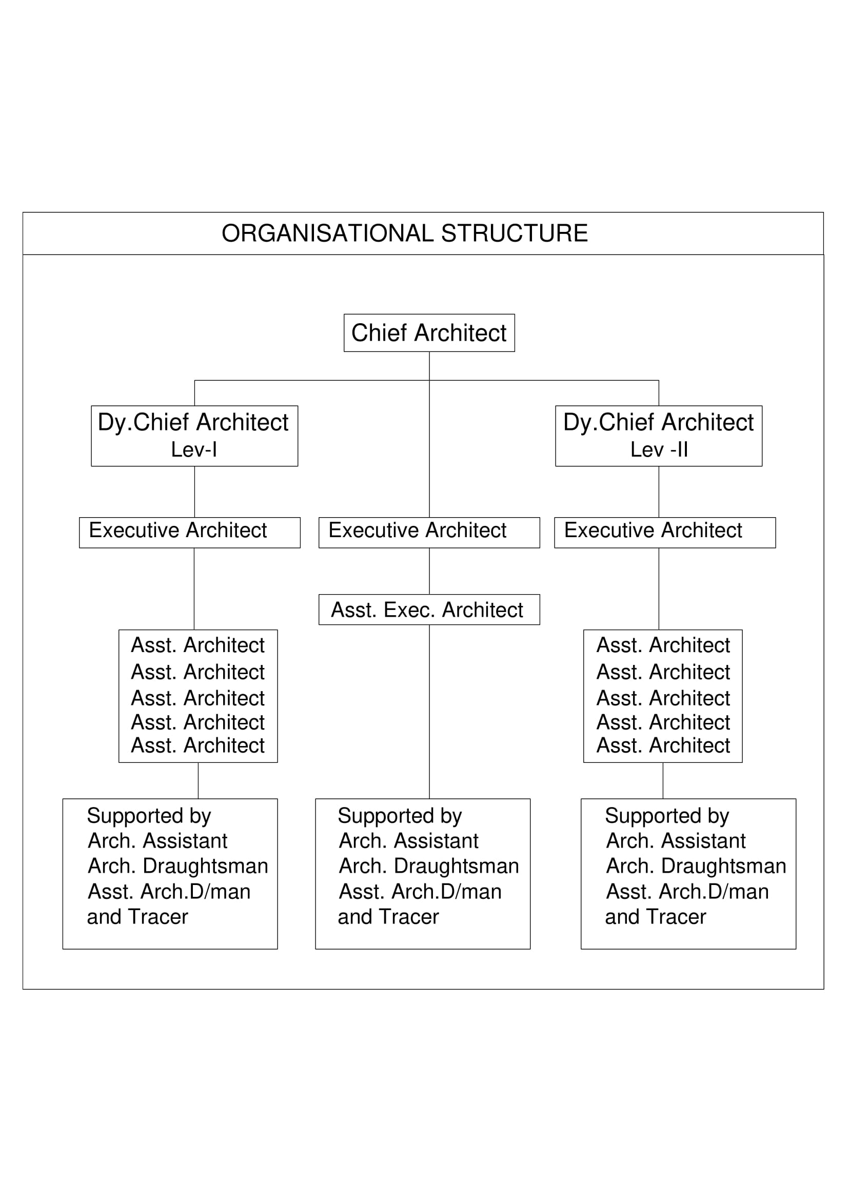 Organisational Structure